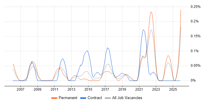 Logistics Manager job vacancy trend in West Yorkshire