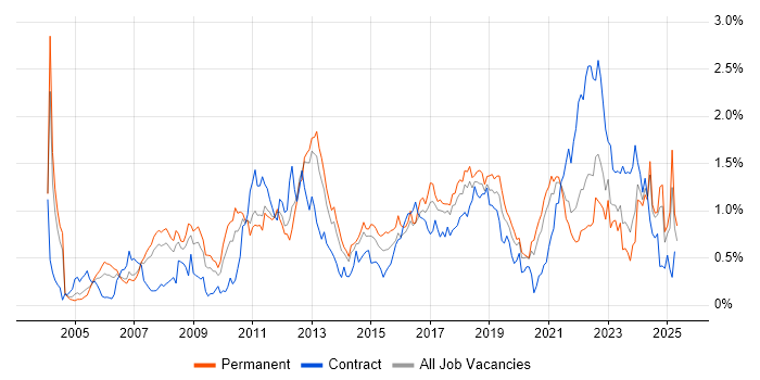 Job vacancy trend for Logistics in West Yorkshire Job vacancy trend for Logistics in West Yorkshire