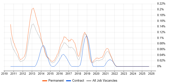 LogRhythm job vacancy trend in West Yorkshire