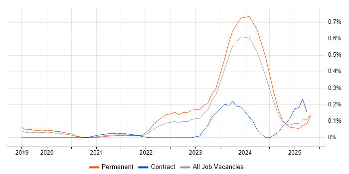 Job vacancy trend for Looker in West Yorkshire Job vacancy trend for Looker in West Yorkshire
