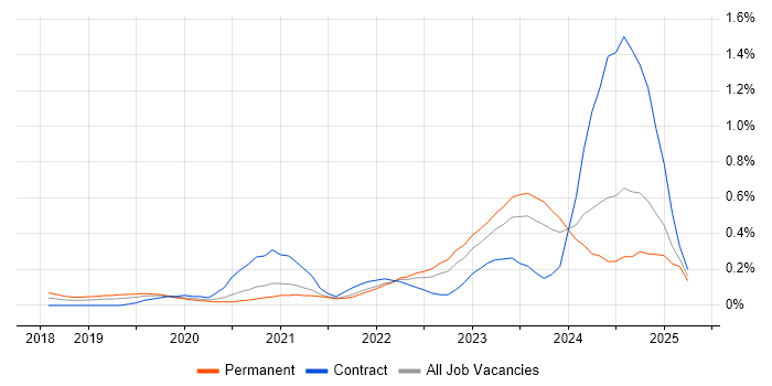 Job vacancy trend for Low-Code in West Yorkshire Job vacancy trend for Low-Code in West Yorkshire
