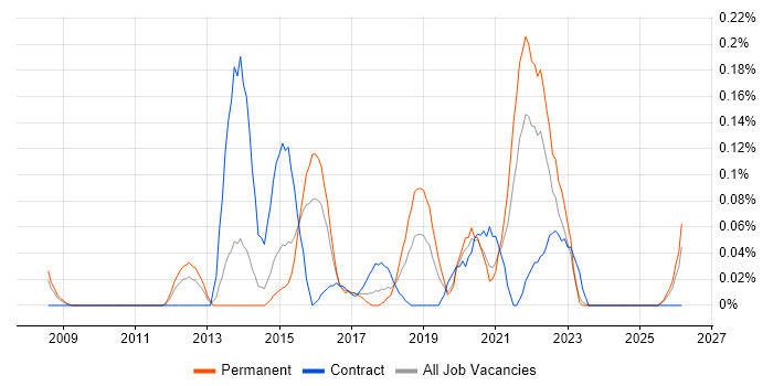 Low-Fidelity Prototypes job vacancy trend in West Yorkshire