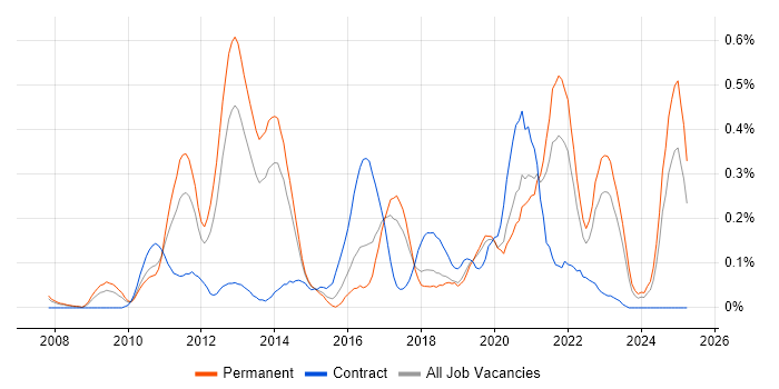 Job vacancy trend for Low Latency in West Yorkshire Job vacancy trend for Low Latency in West Yorkshire
