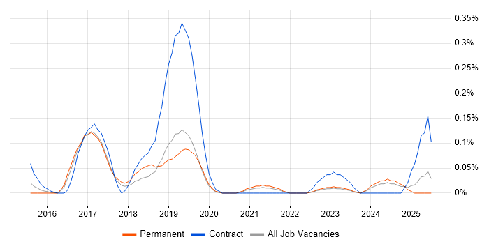 Job vacancy trend for Lumira in West Yorkshire Job vacancy trend for Lumira in West Yorkshire