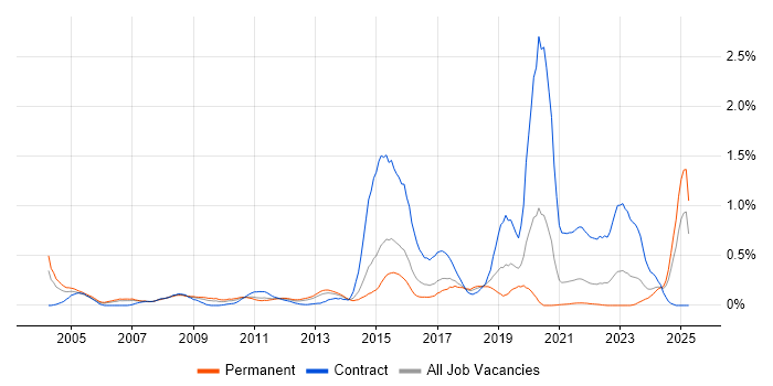 Job vacancy trend for Mac OS X in West Yorkshire Job vacancy trend for Mac OS X in West Yorkshire