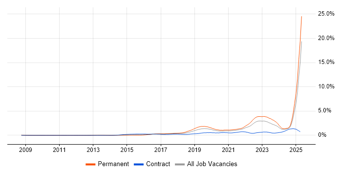 Job vacancy trend for Machine Learning in West Yorkshire Job vacancy trend for Machine Learning in West Yorkshire