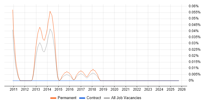 MadCap Flare job vacancy trend in West Yorkshire