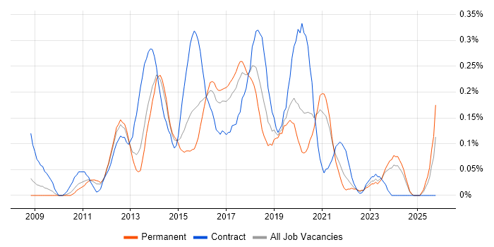 Magento Developer job vacancy trend in West Yorkshire