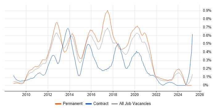 Job vacancy trend for Magento in West Yorkshire