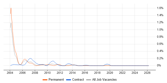Mainframe Analyst job vacancy trend in West Yorkshire