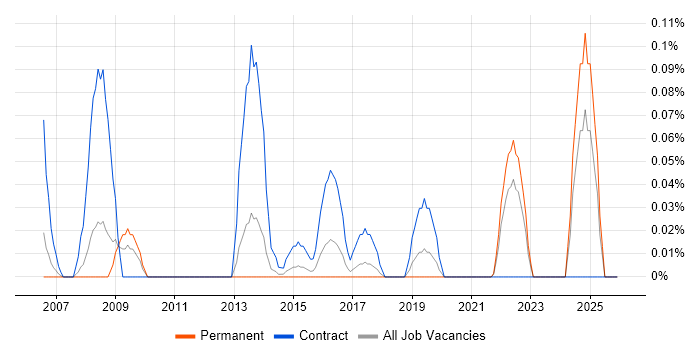 MAINVIEW job vacancy trend in West Yorkshire