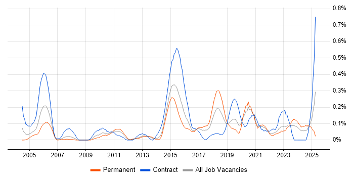 Job vacancy trend for Major Incident Management in West Yorkshire Job vacancy trend for Major Incident Management in West Yorkshire