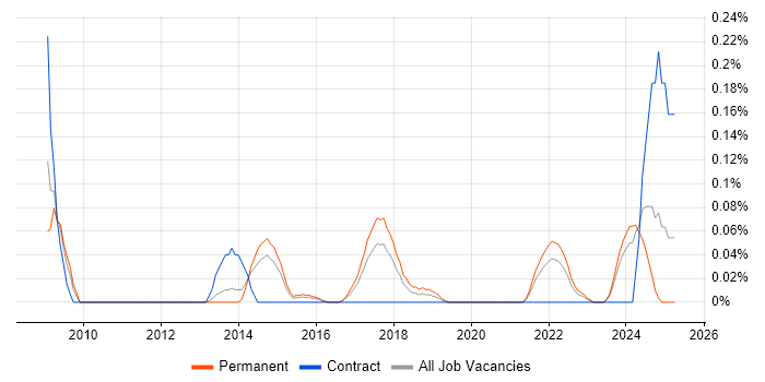 Job vacancy trend for Malware Detection/Protection in West Yorkshire Job vacancy trend for Malware Detection/Protection in West Yorkshire