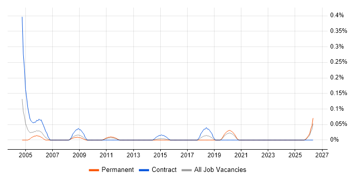 Management Accountant job vacancy trend in West Yorkshire