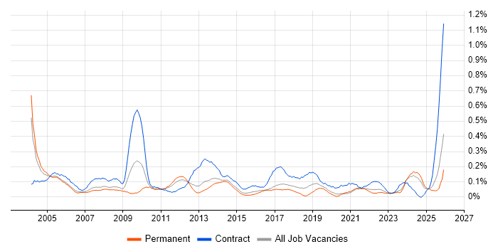Management Consultant job vacancy trend in West Yorkshire