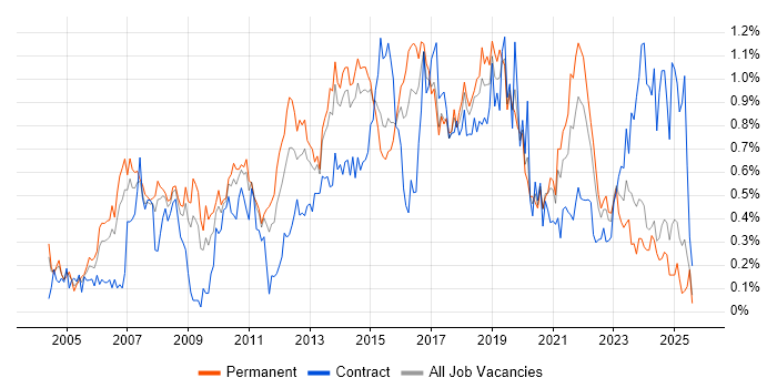 Job vacancy trend for Manual Testing in West Yorkshire Job vacancy trend for Manual Testing in West Yorkshire