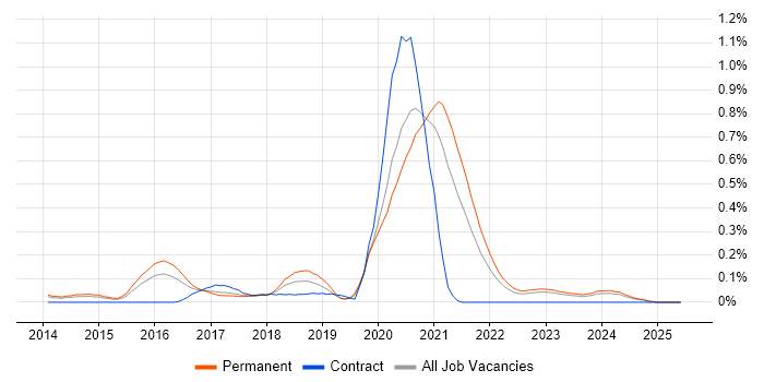 Job vacancy trend for MariaDB in West Yorkshire Job vacancy trend for MariaDB in West Yorkshire