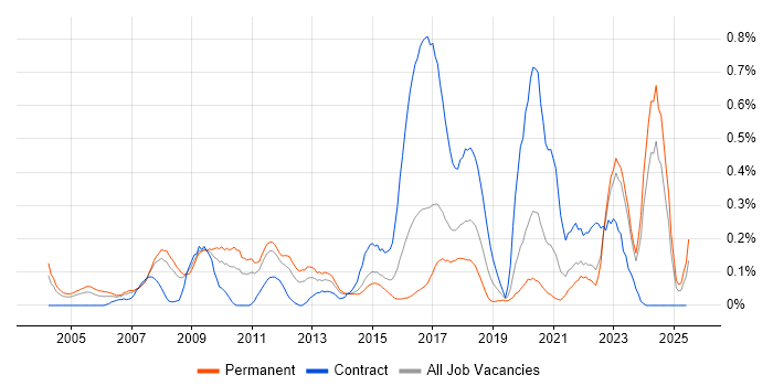 Job vacancy trend for Market Research in West Yorkshire Job vacancy trend for Market Research in West Yorkshire