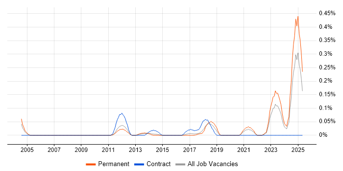 Job vacancy trend for Market Risk in West Yorkshire Job vacancy trend for Market Risk in West Yorkshire