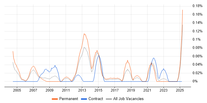 Job vacancy trend for Marketing Analytics in West Yorkshire Job vacancy trend for Marketing Analytics in West Yorkshire