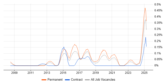 Job vacancy trend for Marketing Automation in West Yorkshire Job vacancy trend for Marketing Automation in West Yorkshire