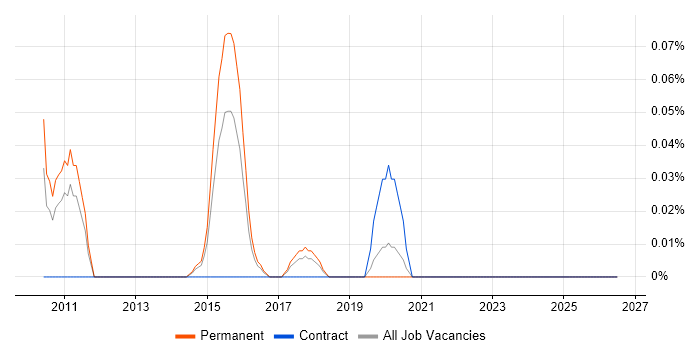Marketing Campaign Manager job vacancy trend in West Yorkshire