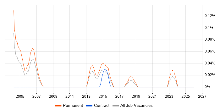Marketing Data Analyst job vacancy trend in West Yorkshire