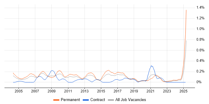 Job vacancy trend for Marketing Manager in West Yorkshire Job vacancy trend for Marketing Manager in West Yorkshire