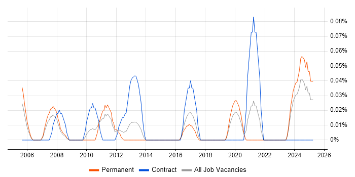 Job vacancy trend for Marketing Project Manager in West Yorkshire Job vacancy trend for Marketing Project Manager in West Yorkshire