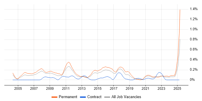 Job vacancy trend for Marketing Strategy in West Yorkshire Job vacancy trend for Marketing Strategy in West Yorkshire