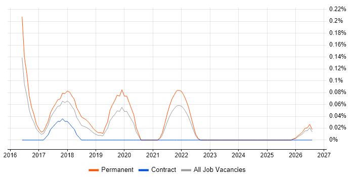 Marketo job vacancy trend in West Yorkshire