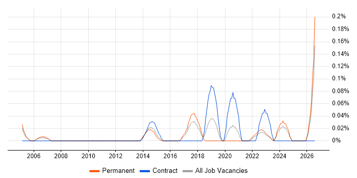 Master Data Analyst job vacancy trend in West Yorkshire