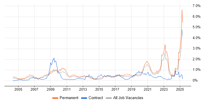 Job vacancy trend for Master's Degree in West Yorkshire Job vacancy trend for Master's Degree in West Yorkshire