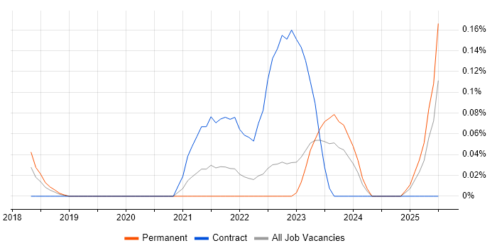 Job vacancy trend for Material-UI in West Yorkshire