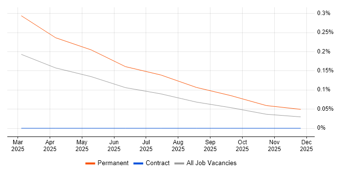 Mathematician job vacancy trend in West Yorkshire
