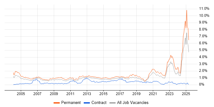 Job vacancy trend for Mathematics in West Yorkshire