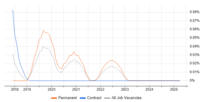 Job vacancy trend for Matplotlib in West Yorkshire Job vacancy trend for Matplotlib in West Yorkshire