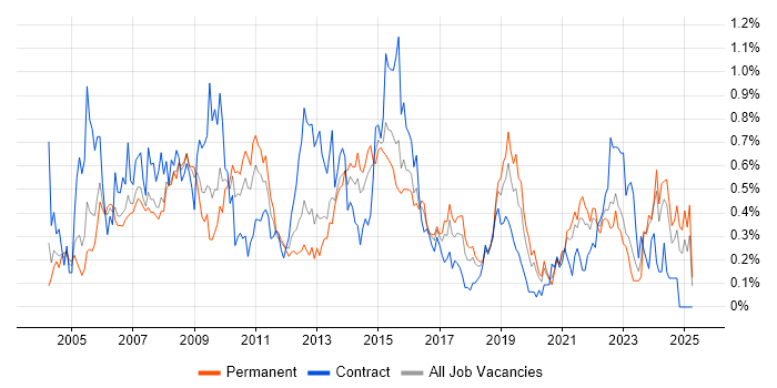 Job vacancy trend for Matrix Organization in West Yorkshire Job vacancy trend for Matrix Organization in West Yorkshire