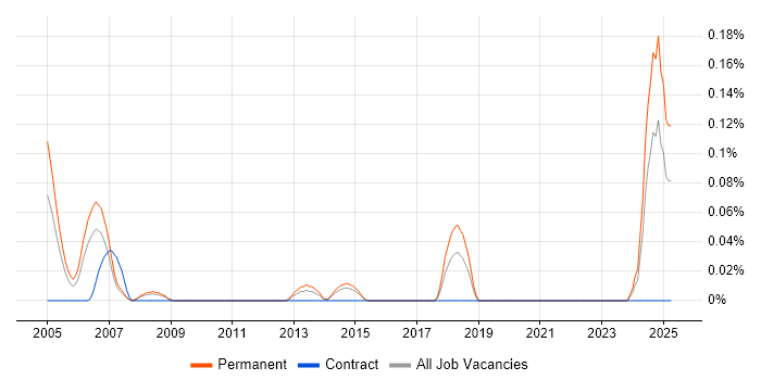 Job vacancy trend for Maya in West Yorkshire Job vacancy trend for Maya in West Yorkshire