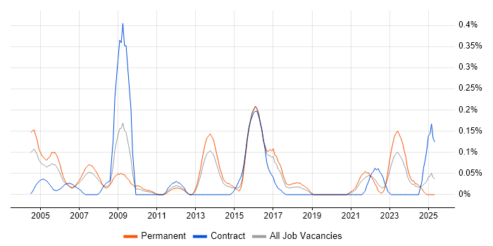 Job vacancy trend for MBA in West Yorkshire Job vacancy trend for MBA in West Yorkshire