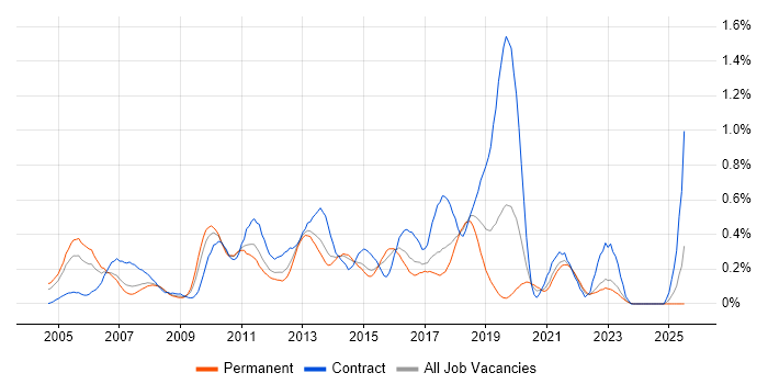 Job vacancy trend for McAfee in West Yorkshire Job vacancy trend for McAfee in West Yorkshire
