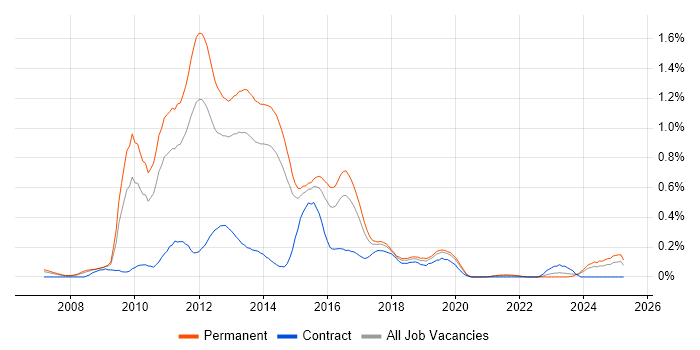 Job vacancy trend for MCITP in West Yorkshire Job vacancy trend for MCITP in West Yorkshire