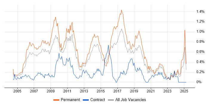 Job vacancy trend for MCSA in West Yorkshire Job vacancy trend for MCSA in West Yorkshire