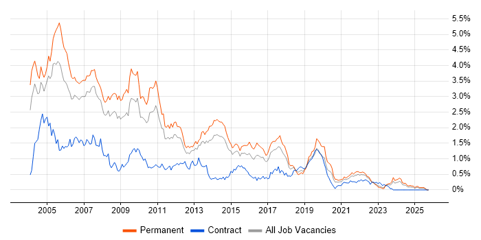 MCSE job vacancy trend in West Yorkshire