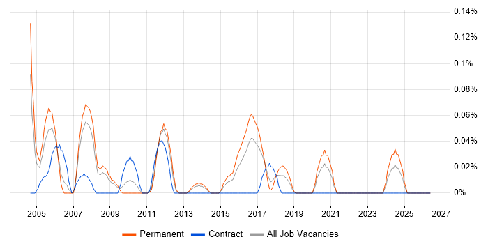 Mechanical Engineer job vacancy trend in West Yorkshire