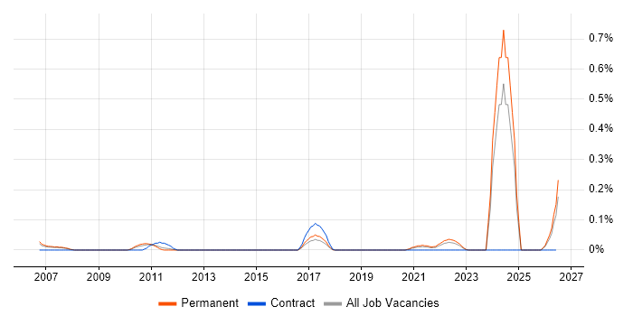 Mechatronics job vacancy trend in West Yorkshire