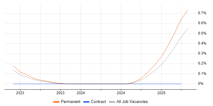 Job vacancy trend for Mellanox in West Yorkshire Job vacancy trend for Mellanox in West Yorkshire