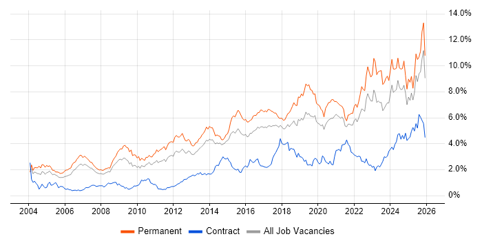 Mentoring job vacancy trend in West Yorkshire