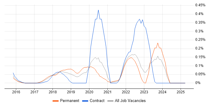 Job vacancy trend for MERN Stack in West Yorkshire Job vacancy trend for MERN Stack in West Yorkshire