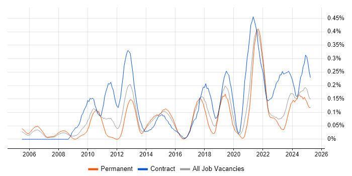 Job vacancy trend for Metadata Management in West Yorkshire Job vacancy trend for Metadata Management in West Yorkshire